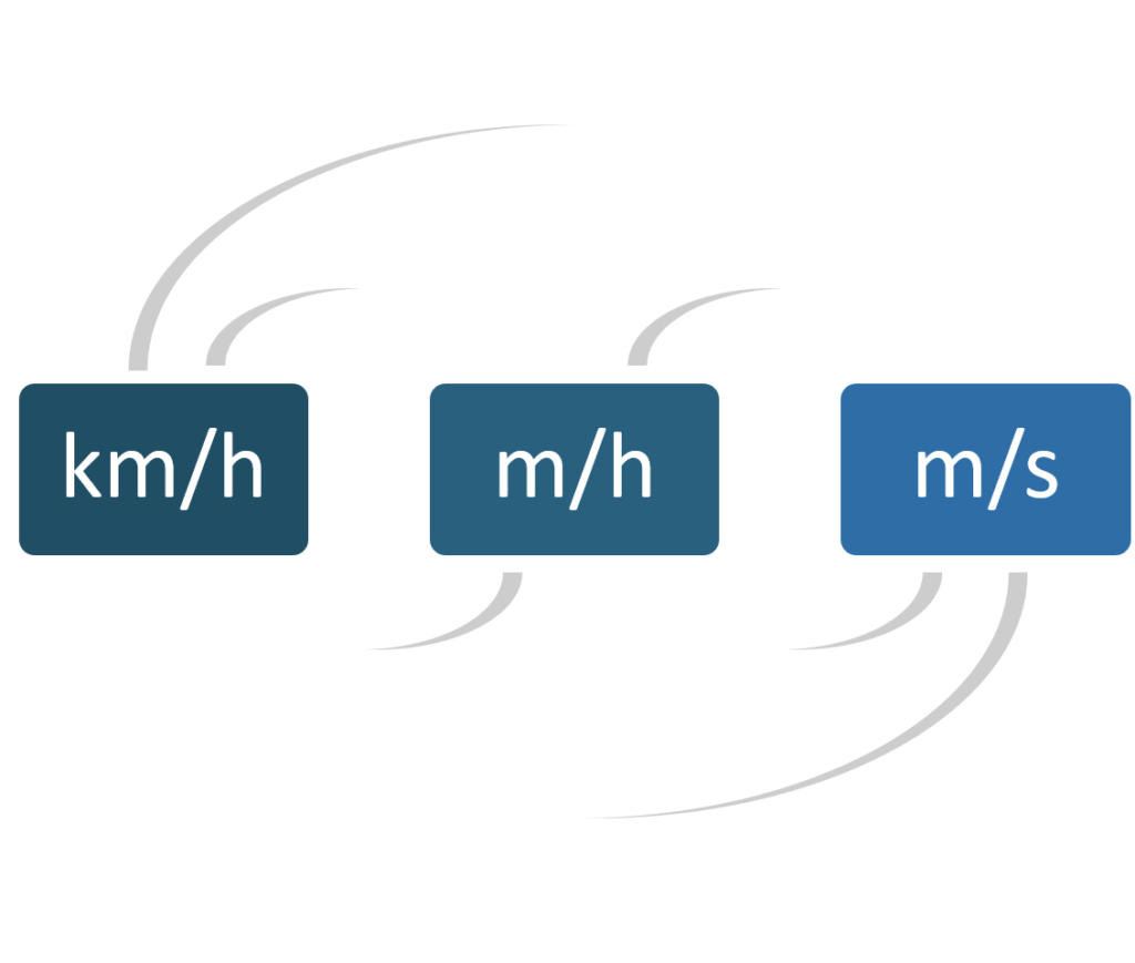 Umrechnung Meter Pro Sekunde In Kilometer Pro Stunde Einheiten - Zeigestockakrobat